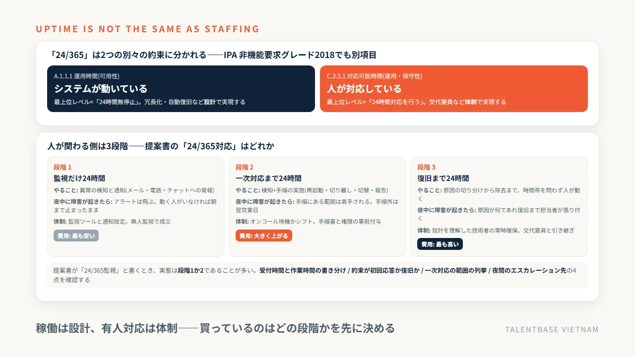 24/365の内訳——IPA非機能要求グレードの運用時間(システムが動いている)と対応可能時間(人が対応している)の分離と、監視だけ24時間・一次対応まで24時間・復旧まで24時間の3段階の比較
