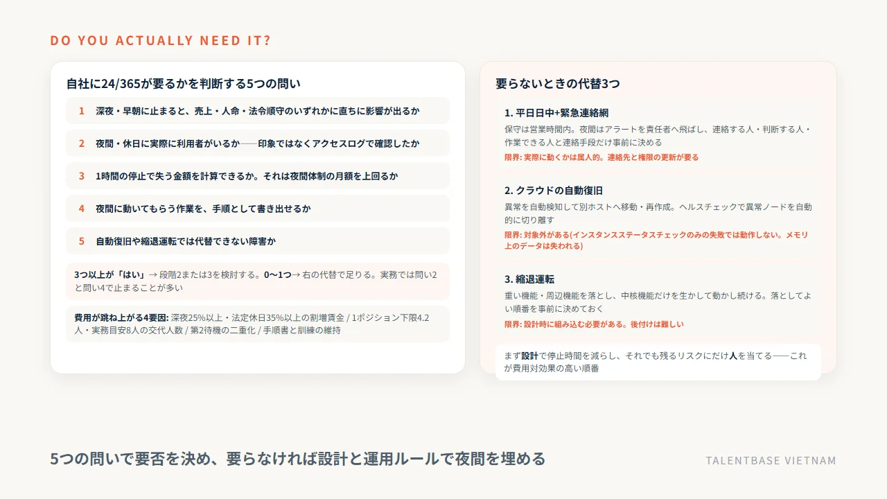 自社に24/365が要るかを判断する5つの問いと、費用が跳ね上がる4要因、要らないときの代替3つ(平日日中+緊急連絡網・クラウドの自動復旧・縮退運転)