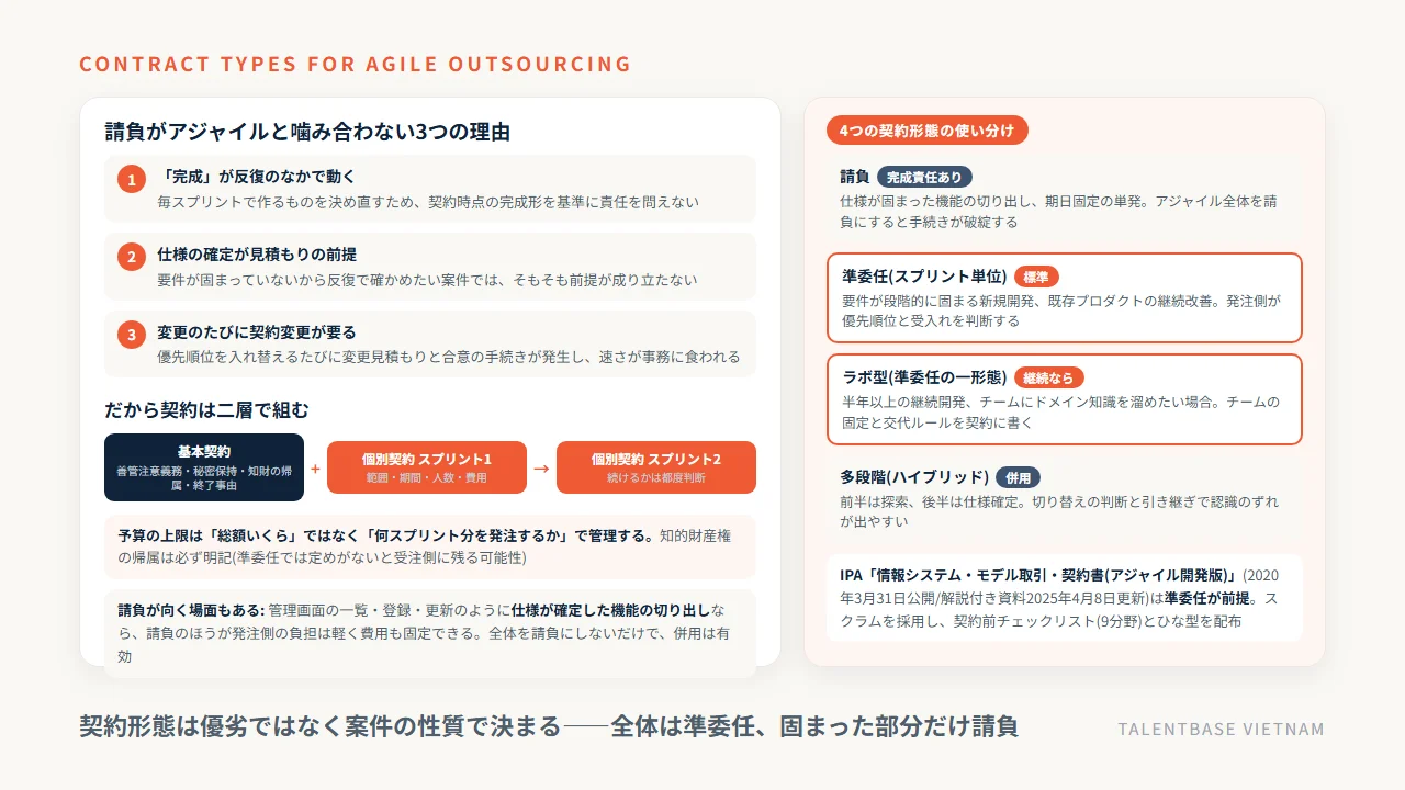 アジャイル開発の外注で請負が噛み合わない3つの理由と、基本契約+スプリント単位の個別契約という二層構造、請負・準委任・ラボ型・多段階の4つの契約形態の使い分け、IPAモデル契約(アジャイル開発版)の位置づけ