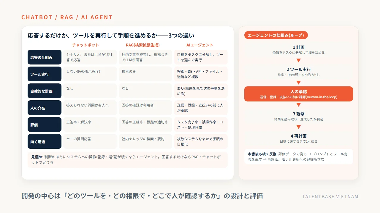 チャットボット・RAG・AIエージェントの違い(応答の仕組み・ツール実行・自律的な計画・人の介在・評価)と、計画→ツール実行→観察→再計画のループ