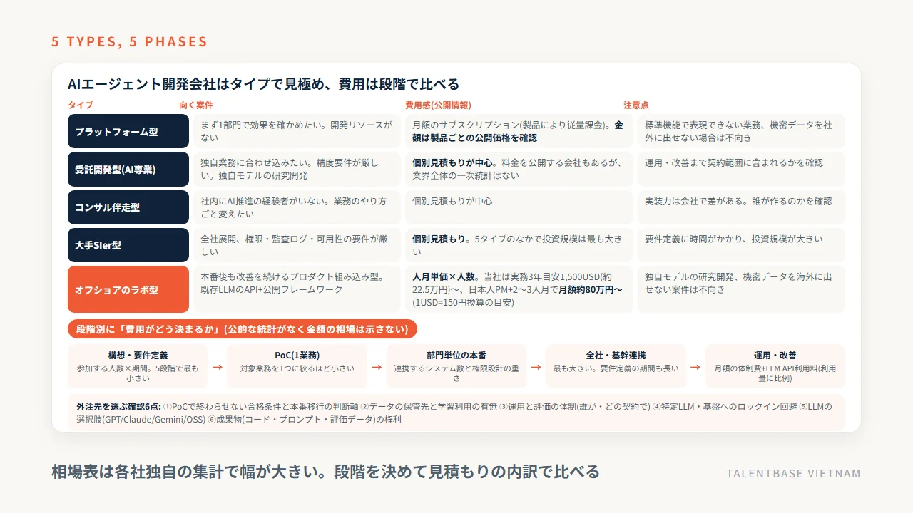 AIエージェント開発会社5タイプ(プラットフォーム型・受託開発型・コンサル伴走型・大手SIer型・オフショアのラボ型)の向き不向きと、要件定義→PoC→部門単位の本番→全社展開→運用の段階別費用感(2026年時点・出典により幅あり)