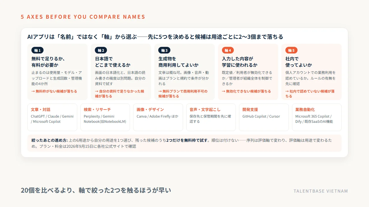 AIアプリの選び方5つの軸(無料か有料か・日本語・商用利用・学習への利用・社内ルール)と、6用途への割り当て