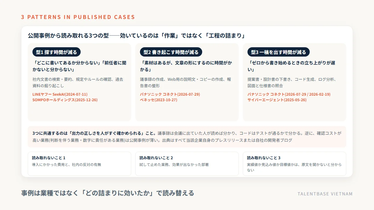 公開事例から読み取れる3つの型——探す時間・書き起こす時間・一稿を出す時間が減る。共通項は出力の正しさをすぐ確かめられること