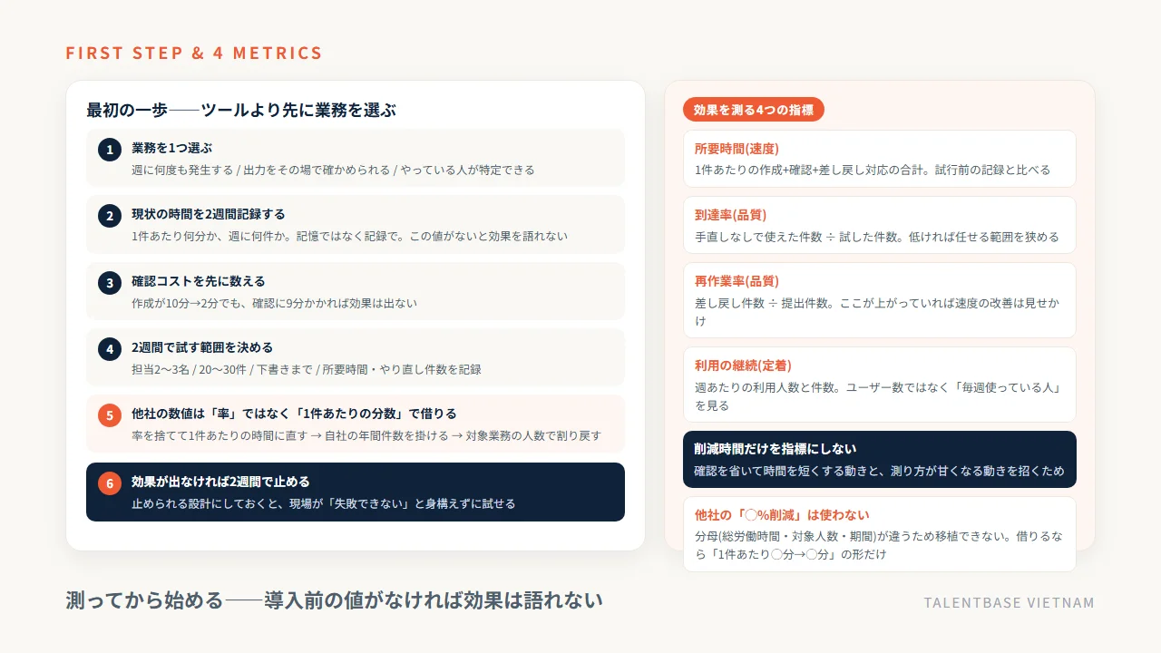 AI活用を試すときの最初の一歩6ステップと、効果を測る4つの指標(所要時間・到達率・再作業率・利用の継続)