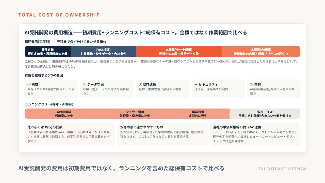 AI受託開発の費用構造——要件定義・PoC・本開発の初期費用と、API利用料・クラウド・再学習・監視のランニングコストを総保有コストで比べる