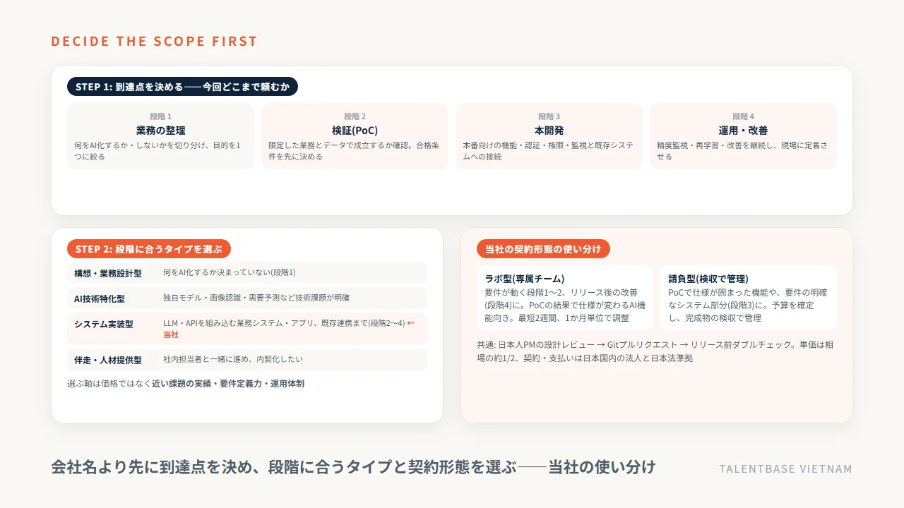 AI受託開発の依頼範囲の切り分け(業務整理・PoC・本開発・運用)と会社の4タイプ、当社の請負型とラボ型の使い分け