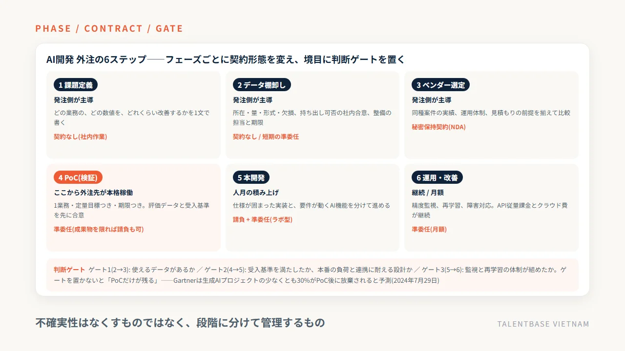 AI開発 外注の6ステップ——課題定義・データ棚卸し・ベンダー選定・PoC・本開発・運用の期間と作業、フェーズごとの契約形態と3つの判断ゲート