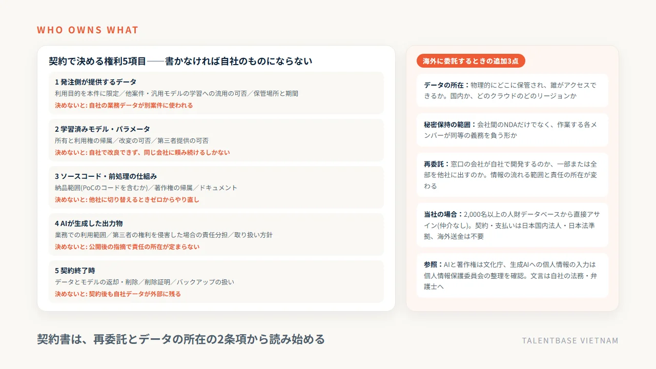 AI開発の外注契約で決める権利5項目(提供データ・学習済みモデル・ソースコード・生成物・契約終了時)と決めなかった場合に起きること、海外委託時に確認する3点