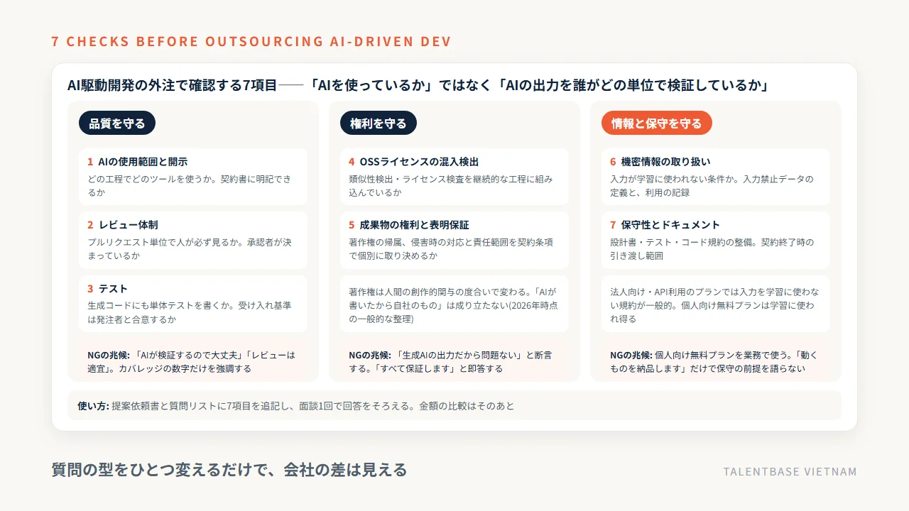 AI駆動開発の外注で確認する7項目を品質(使用範囲の開示・レビュー体制・テスト)、権利(OSSライセンスの混入検出・成果物の権利と表明保証)、情報と保守(機密情報の取り扱い・保守性とドキュメント)の3系統に整理した図
