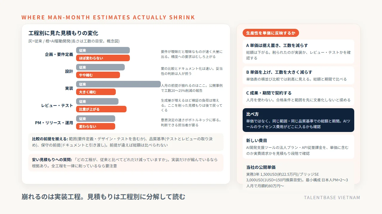 AI駆動開発における工程別の見積もりの変化——実装工程だけが大きく縮み、レビュー・テストは比重が上がる。生産性を単価に反映するかの3つの考え方と比べ方
