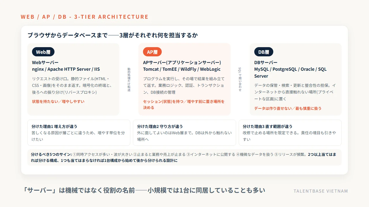 Web層・AP層・DB層が何を担当し何を持つかの対比と、3層に分けた3つの理由、分けるべき5つのサイン