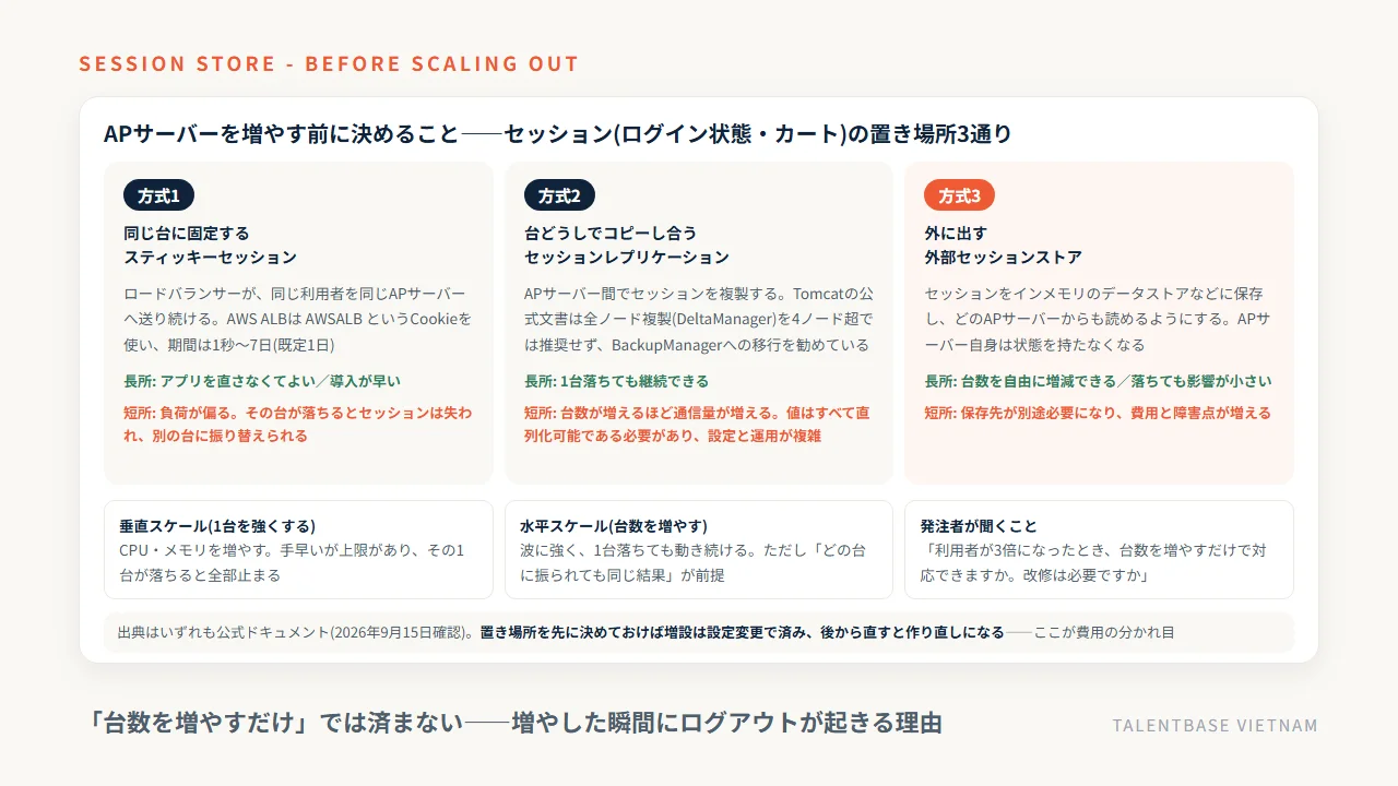 APサーバーを水平に増やす前に決めるセッションの置き場所3通り(スティッキーセッション・セッションレプリケーション・外部セッションストア)の長所と短所