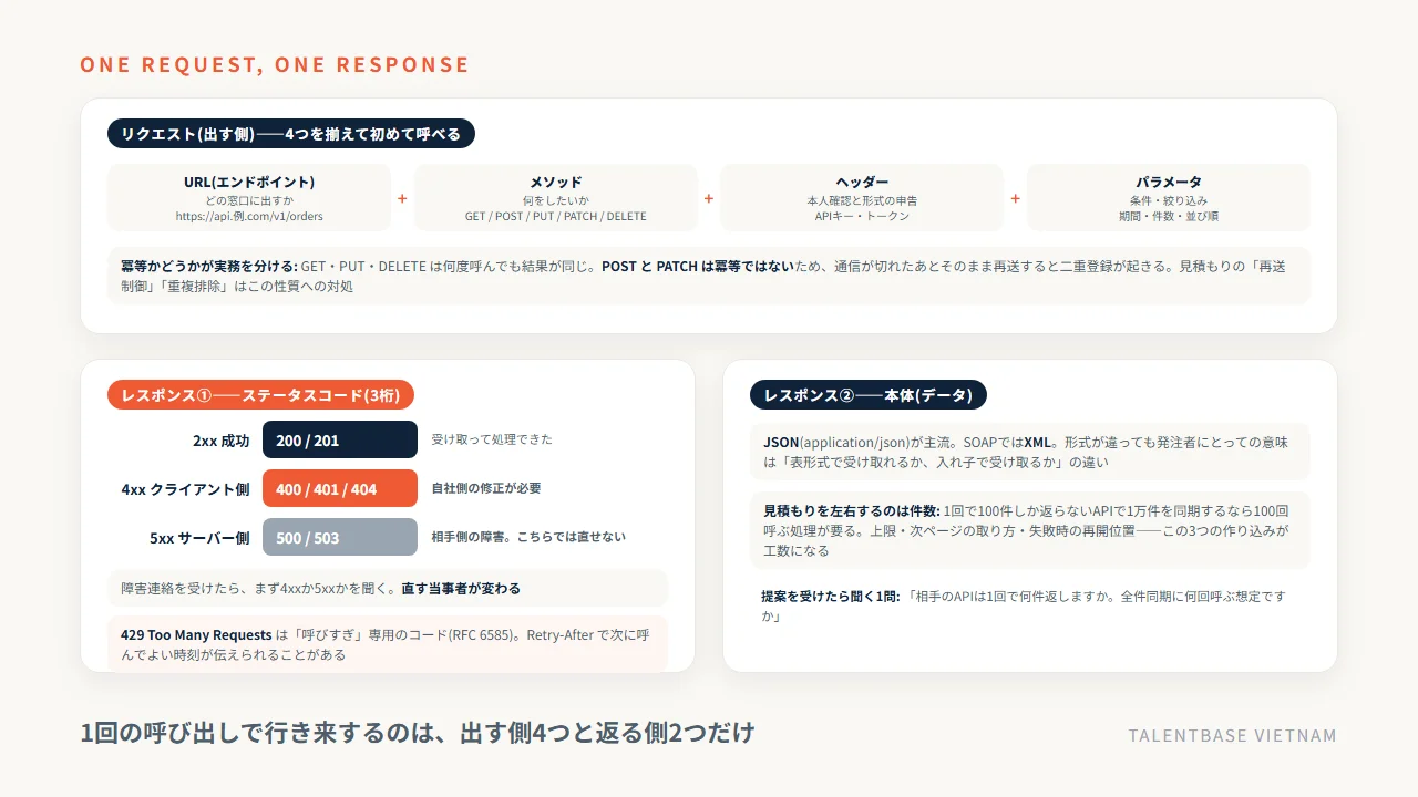 1回のAPI呼び出しで行き来するもの——リクエスト側の4つ(URL・メソッド・ヘッダー・パラメータ)と冪等性、レスポンス側の2つ(ステータスコードの2xx/4xx/5xxと、JSONなどの本体)