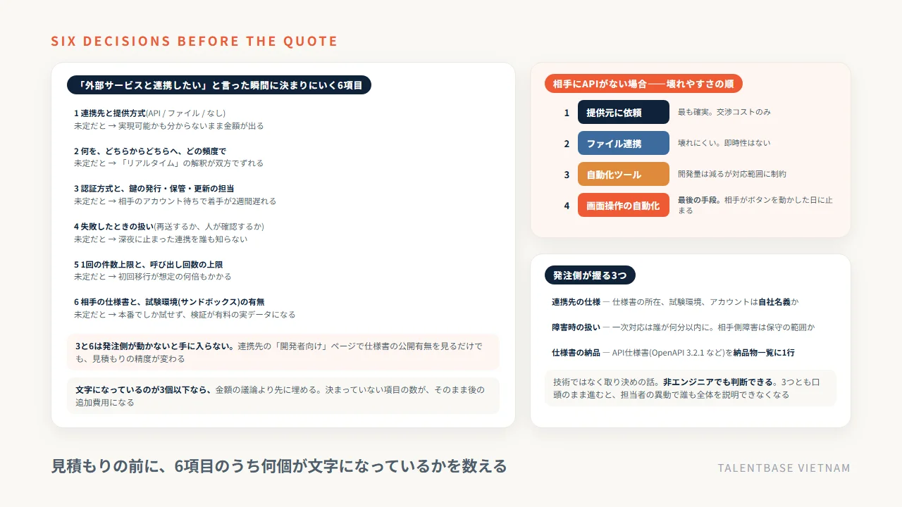 外部サービス連携で決める6項目と決めないまま進めたときに起きること、相手にAPIがない場合の代替4つを壊れやすさの順に、発注側が握る3つ(連携先の仕様・障害時の扱い・仕様書の納品)