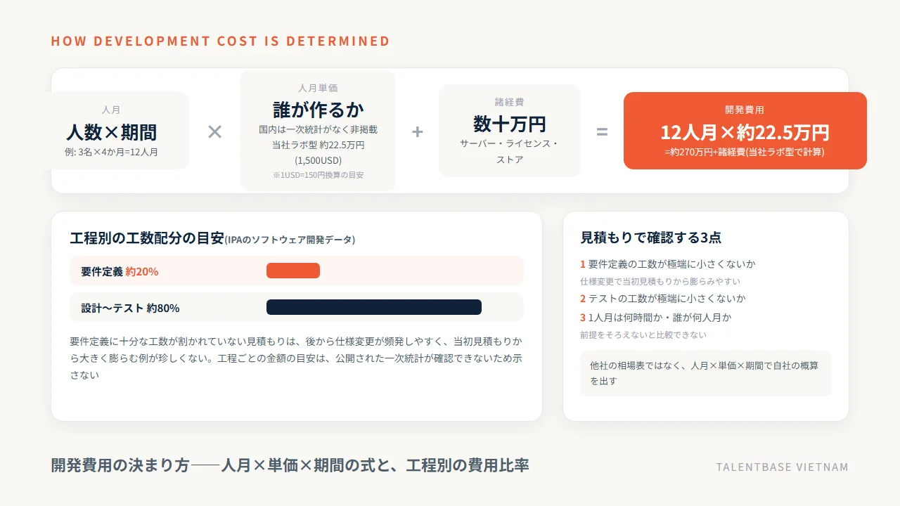 アプリ開発費用の決まり方——人月×単価×期間の式と工程別の費用比率