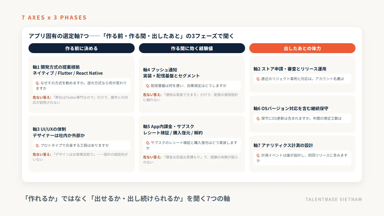 アプリ固有の選定軸7つを「作る前(開発方式・UI/UX)」「作る間(プッシュ通知・App内課金とサブスク)」「出したあと(ストア申請と審査・OSバージョン対応を含む継続保守・アナリティクス計測)」の3フェーズに配置し、確かめる質問と危ない答えを併記した図