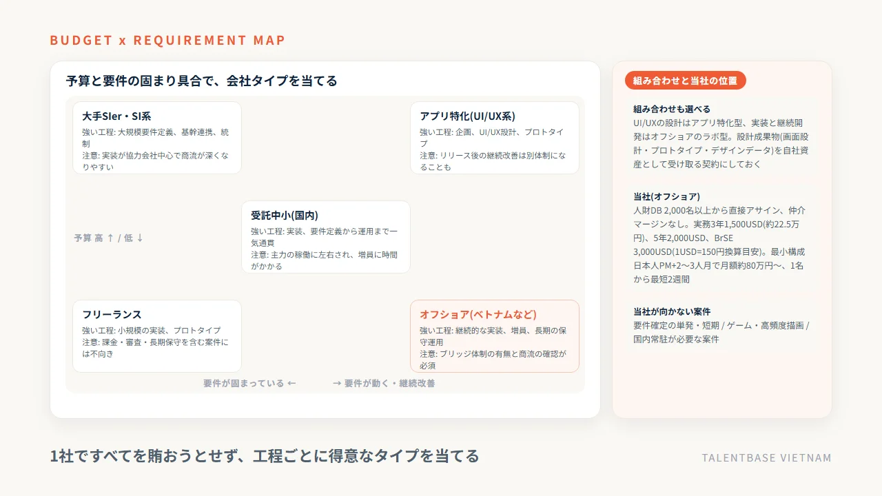 予算と要件の固まり具合の2軸でアプリ開発会社5タイプ(大手SIer・アプリ特化・受託中小・オフショア・フリーランス)を配置した選択マップと、組み合わせ発注・当社の位置づけ・向かない案件