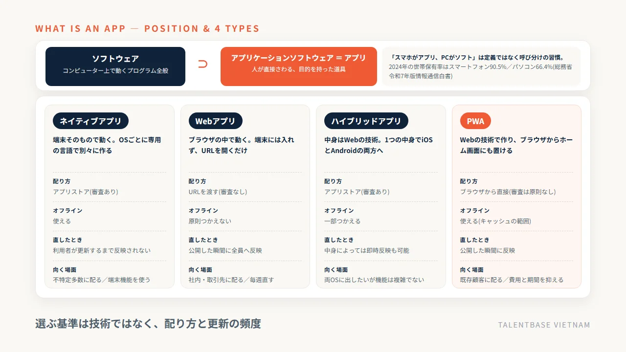 ソフトウェアとアプリケーションソフトウェア(アプリ)の包含関係と、ネイティブアプリ・Webアプリ・ハイブリッドアプリ・PWAの4種類を配り方・オフライン・更新の反映・向く場面で比較した図