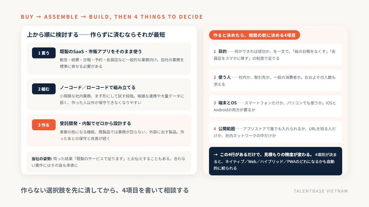 自社でアプリを持つときの検討順(買う→組む→作る)と、作ると決めたら相談の前に決める4項目(目的・使う人・端末とOS・公開範囲)