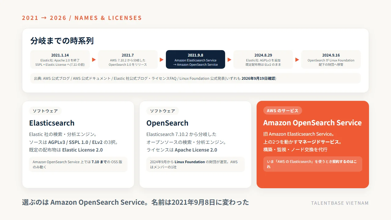 Amazon Elasticsearch Serviceから Amazon OpenSearch Serviceへの改名(2021年9月8日)までの時系列と、Elasticsearch・OpenSearch・Amazon OpenSearch Serviceという3つの名前の関係、ライセンスの現在地