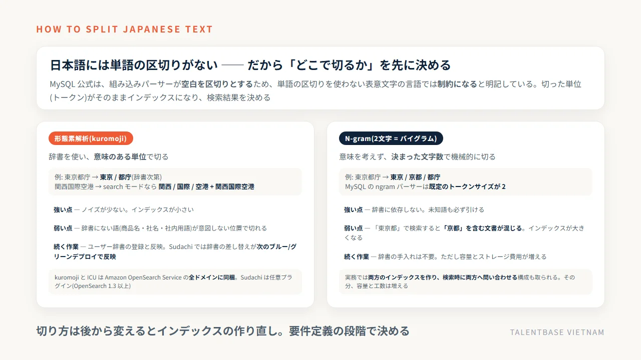日本語の全文検索で「どこで切るか」を決める2つの方式——形態素解析(kuromoji)とN-gram(バイグラム)の切り方の例、強い点と弱い点、運用として続く作業の比較