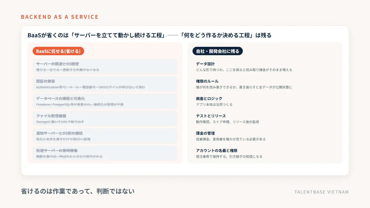 BaaSに任せて省ける工程6つ(サーバー調達とOS設定、認証の実装、データベースの構築と冗長化、ファイル配信基盤、通知サーバー、処理サーバーの常時稼働)と、自社・開発会社に残る仕事6つ(データ設計、権限のルール、画面とロジック、テストとリリース、課金の管理、アカウントの名義と権限)の対比