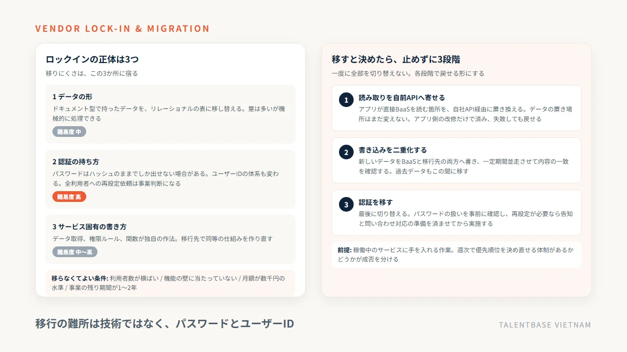 ベンダーロックインの3要素(データの形=難易度中、認証の持ち方=高、サービス固有の書き方=中〜高)と移らなくてよい条件、およびBaaSから自前バックエンドへ移る3段階(読み取りを自前APIへ寄せる、書き込みを二重化する、最後に認証を移す)