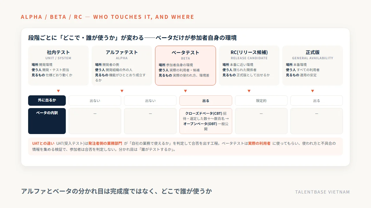 アルファテスト・ベータテスト・RC版・正式版の段階ごとに、どこで誰が使うか(場所・使う人・見るもの・外に出るか)を比較した図と、UATとの違い