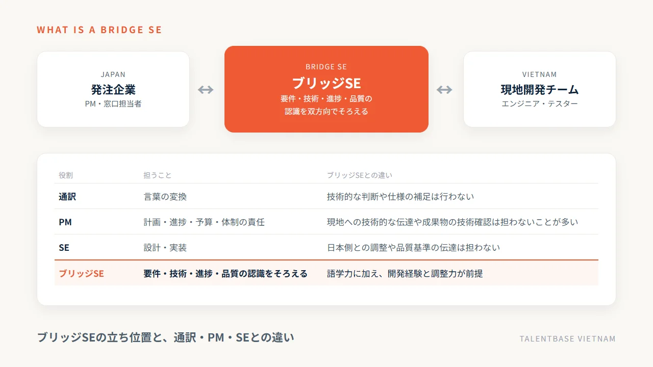 ブリッジSEと通訳・PM・SEの役割の違いと体制図