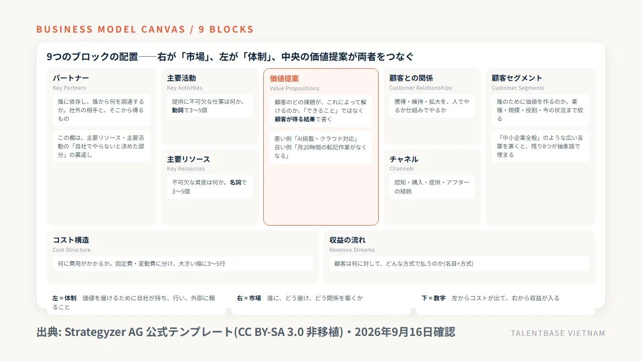 ビジネスモデルキャンバスの9ブロックの配置——左が体制(パートナー・主要活動・主要リソース)、中央が価値提案、右が市場(顧客との関係・チャネル・顧客セグメント)、下が数字(コスト構造・収益の流れ)