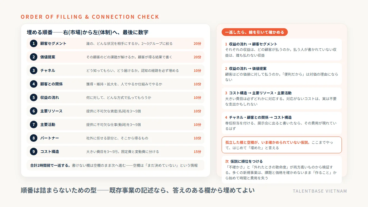 ビジネスモデルキャンバスを埋める順番9ステップ(顧客セグメントから始めてコスト構造で終える)と、収益→顧客・コスト→リソースと活動のつながりを確認する4つのチェック