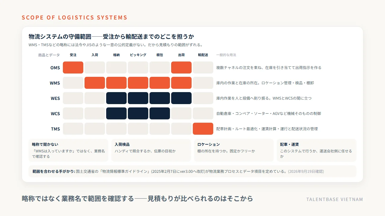 物流システムの守備範囲——受注から輸配送までをOMS・WMS・WES・WCS・TMSがどこまで担うかを並べた図。略称に公的定義がないため業務名で範囲を確認する