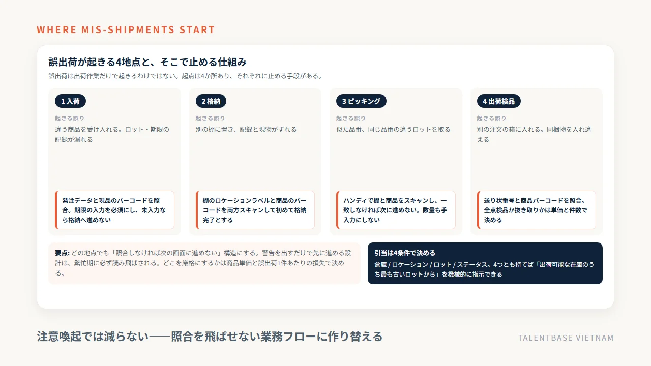 誤出荷が起きる4地点(入荷・格納・ピッキング・出荷検品)と、そこで止める仕組み。バーコード照合を飛ばせない業務フローにする