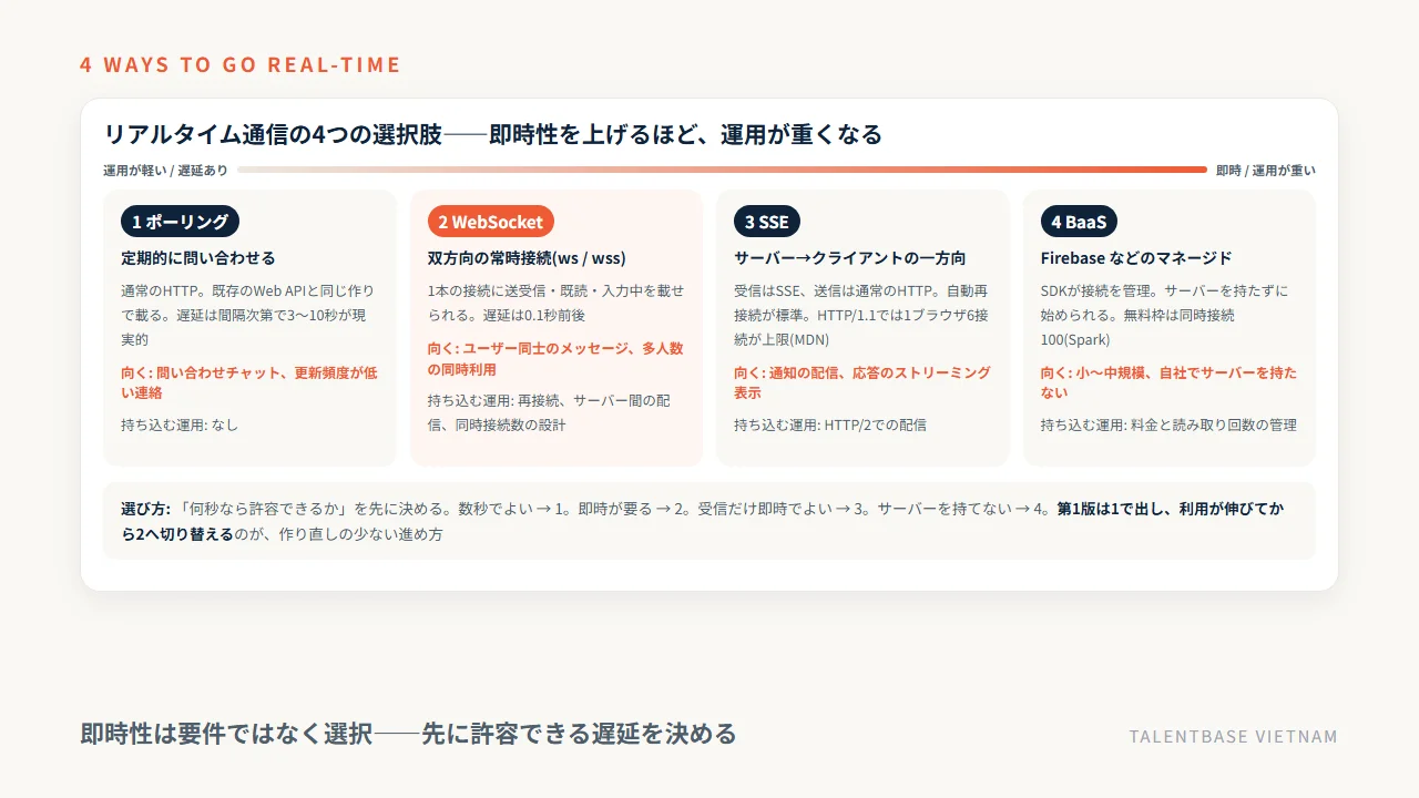 リアルタイム通信の4つの選択肢(ポーリング・WebSocket・Server-Sent Events・BaaS)の向く用途と持ち込まれる運用の比較、許容できる遅延から選び分けるフロー