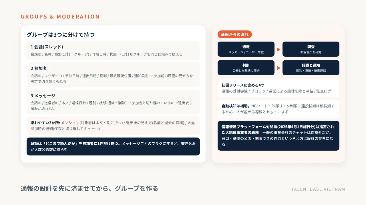 グループチャットを会話・参加者・メッセージの3つに分けて持つデータ設計と、通報から調査・判断・措置と通知までの流れ、初回リリースに含める4機能