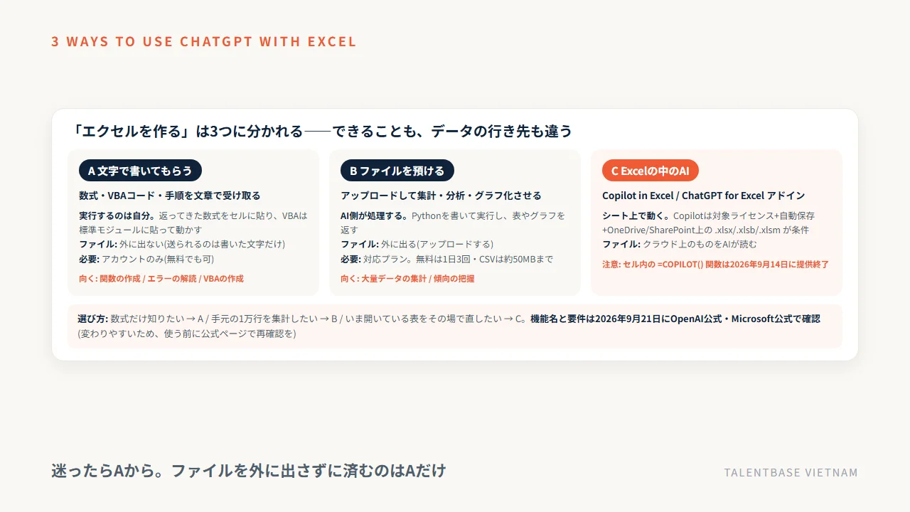 ChatGPTでエクセルを扱う3つの方法の使い分け——方法A(数式・VBAを文字で書いてもらう)、方法B(ファイルをアップロードして集計させる)、方法C(Excel側のAI機能)の、できること・データの行き先・必要なもの・向く作業の比較
