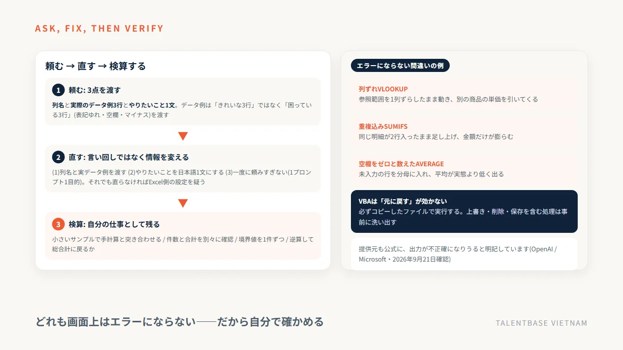 ChatGPTにエクセルの作業を頼む流れ——頼む(列名・実際のデータ例3行・やりたいこと1文)→直す(渡す情報を変える)→検算する(4手順)と、エラーにならない間違いの例3つ