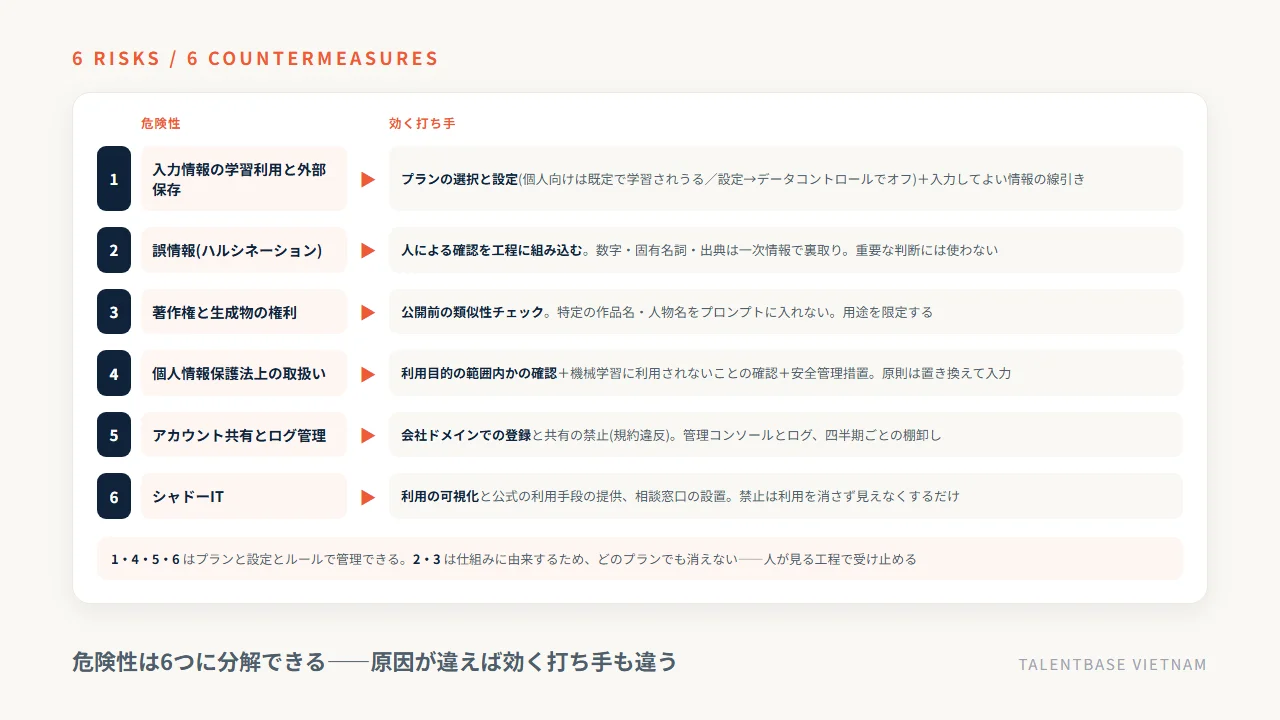 ChatGPTの危険性6つ(学習利用と外部保存、誤情報、著作権と生成物の権利、個人情報保護法上の取扱い、アカウント共有とログ管理、シャドーIT)と、それぞれに効く打ち手の対応図