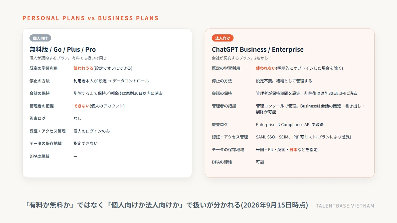 ChatGPTの個人向けプラン(無料版・Go・Plus・Pro)と法人向けプラン(Business・Enterprise)で、既定の学習利用・停止の方法・会話の保持・管理者の把握・監査ログ・認証・データの保存地域・DPAの締結がどう分かれるかの比較図(2026年9月15日時点)