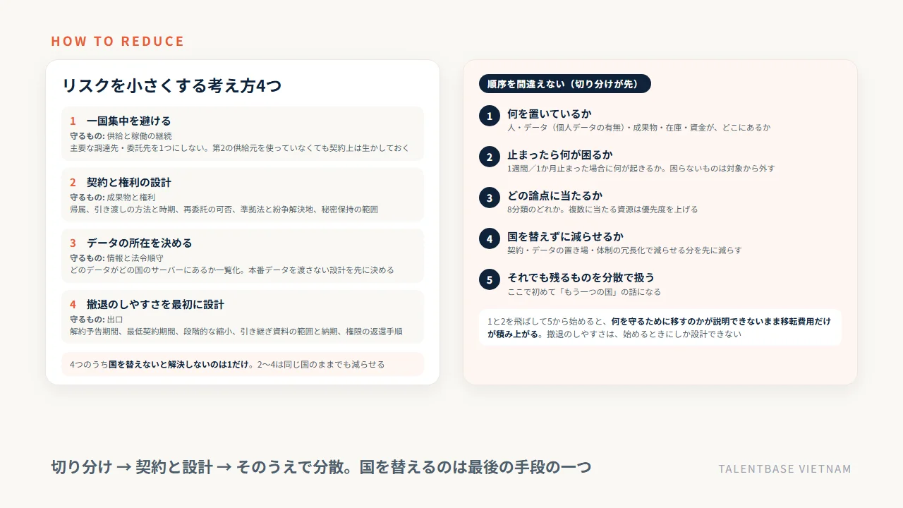 チャイナリスクを小さくする考え方4つ(一国集中を避ける、契約と権利の設計、データの所在を決める、撤退のしやすさを最初に設計する)と、切り分けから分散までの5ステップ