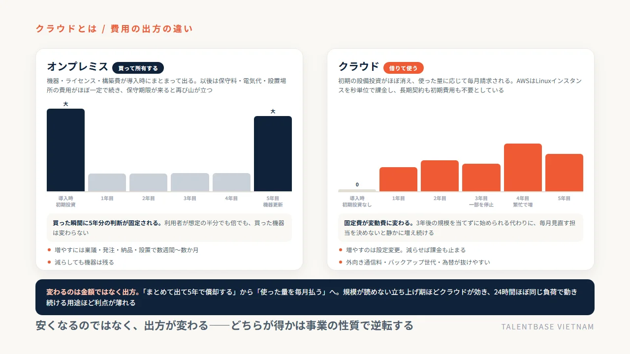 オンプレミスとクラウドで費用の出方がどう変わるかの比較図。オンプレミスは導入時に初期投資の山が立ち5年目に機器更新で再び山が立つ。クラウドは初期投資がなく使った量に応じて毎月変動する