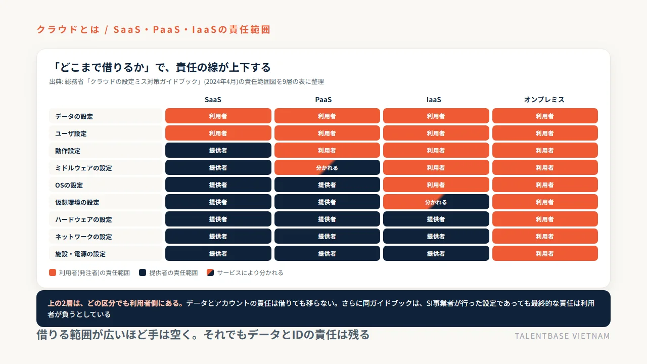 SaaS・PaaS・IaaS・オンプレミスで責任の線がどこまで動くかを9層で示した図。データの設定とユーザ設定はどの区分でも利用者の責任範囲に残る(総務省クラウドの設定ミス対策ガイドブック2024年4月の責任範囲図を整理)