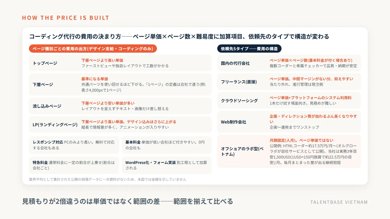 コーディング代行の費用の決まり方——ページ種別ごとの単価と加算項目、依頼先5タイプの費用の構造