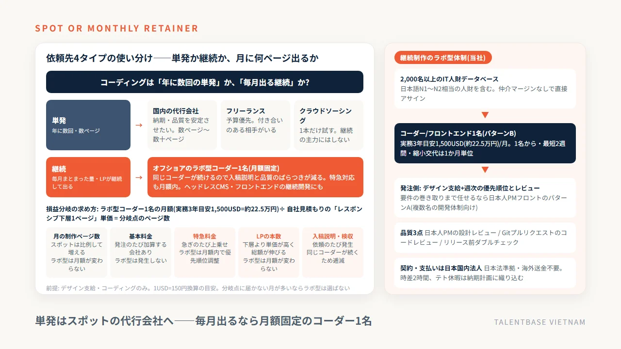 コーディング代行の依頼先4タイプの使い分け(単発は国内代行会社・フリーランス・クラウドソーシング、継続はラボ型コーダー1名)と継続制作のラボ型体制