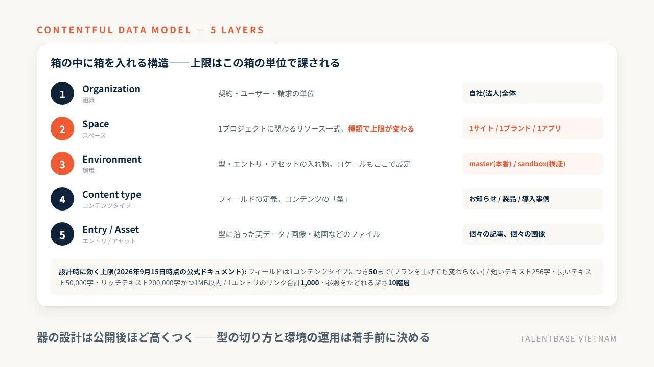 Contentfulのデータ構造の5階層——組織・スペース・環境・コンテンツタイプ・エントリとアセット、および設計時に効く上限(1コンテンツタイプ50フィールド、参照は10階層・1,000リンクまで)