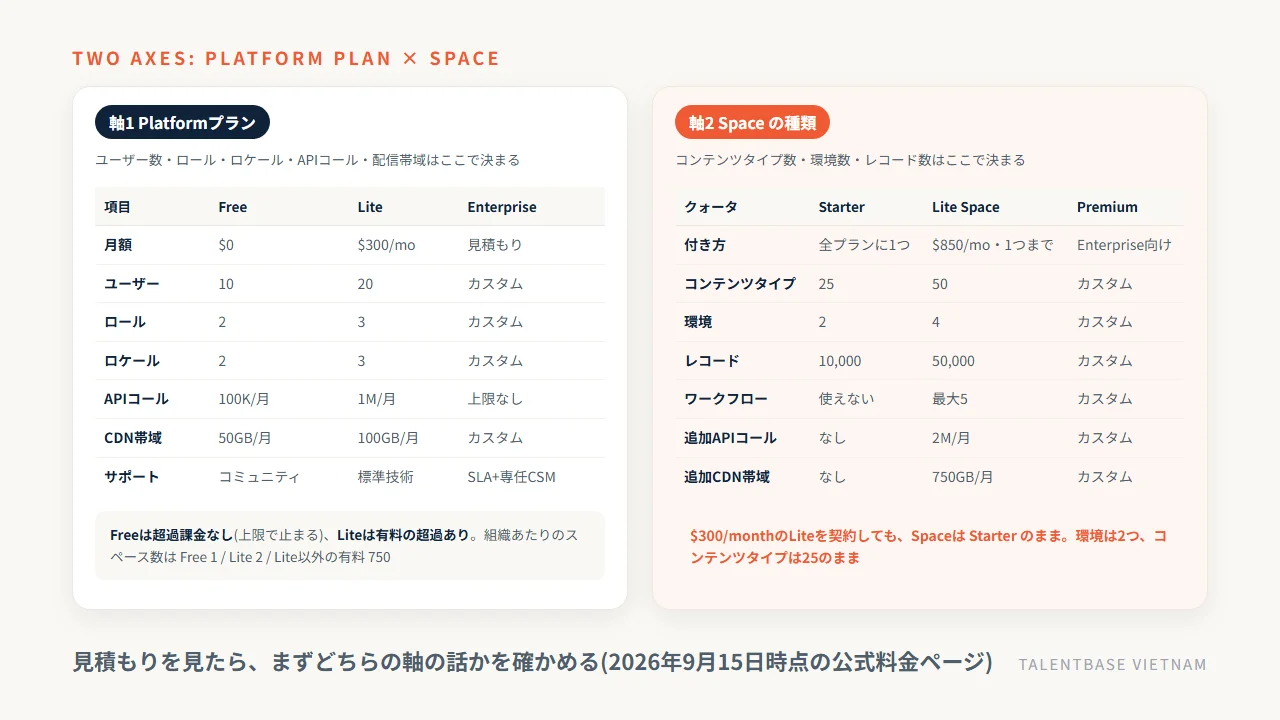 Contentfulの上限を決める2つの軸——Platformプラン(Free・Lite・Enterprise)で決まるユーザー数やロケール数と、Spaceの種類(Starter・Lite Space・Premium)で決まるコンテンツタイプ数・環境数・レコード数
