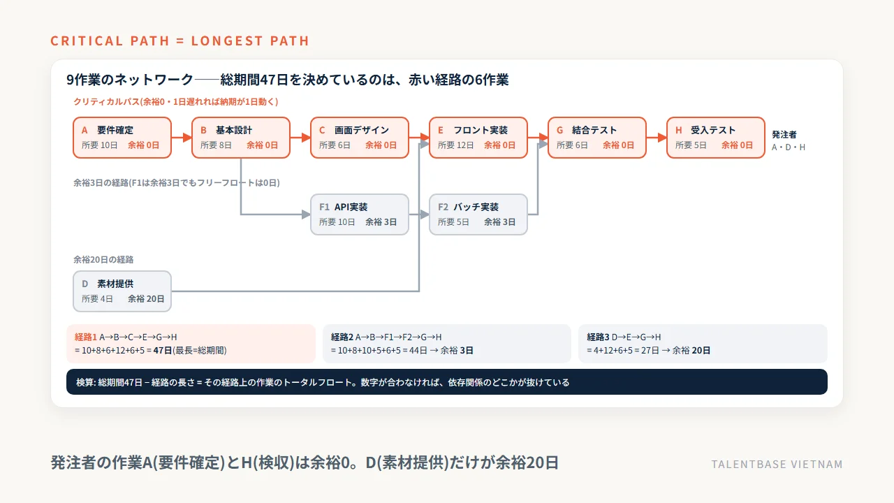 9作業のネットワーク図。クリティカルパスA→B→C→E→G→Hが47日で総期間を決め、API実装の経路は余裕3日、素材提供の経路は余裕20日であることと、経路の足し算による検算