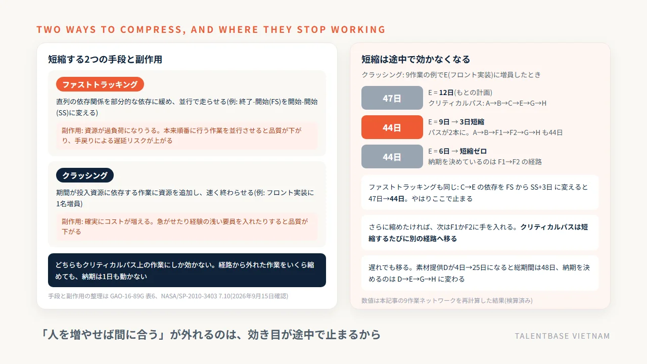 短縮する2つの手段(ファストトラッキングとクラッシング)の内容と副作用、およびフロント実装を12日から9日、6日と縮めたときに47日→44日→44日と効き目が止まる仕組み