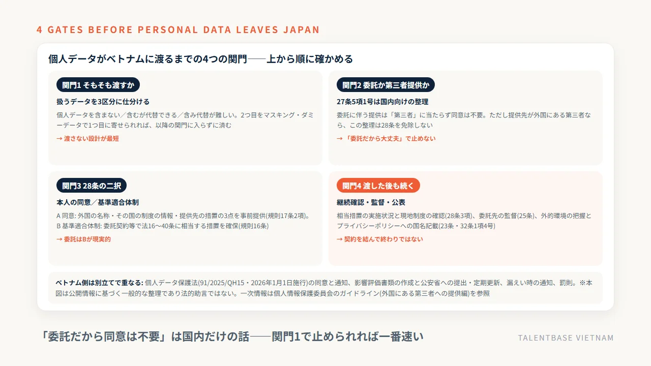 個人データがベトナムに渡るまでの4つの関門——そもそも渡すか、委託か第三者提供か、個人情報保護法28条の二択(本人の同意/基準適合体制)、渡した後も続く継続確認と監督と公表