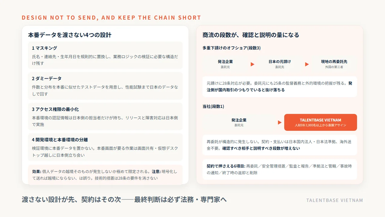 本番データを渡さない4つの設計(マスキング・ダミーデータ・アクセス権限の最小化・開発環境と本番環境の分離)と、商流の段数が越境移転の確認と説明の量になることの比較図